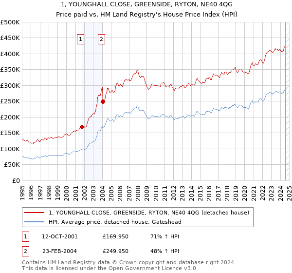 1, YOUNGHALL CLOSE, GREENSIDE, RYTON, NE40 4QG: Price paid vs HM Land Registry's House Price Index