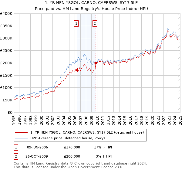 1, YR HEN YSGOL, CARNO, CAERSWS, SY17 5LE: Price paid vs HM Land Registry's House Price Index