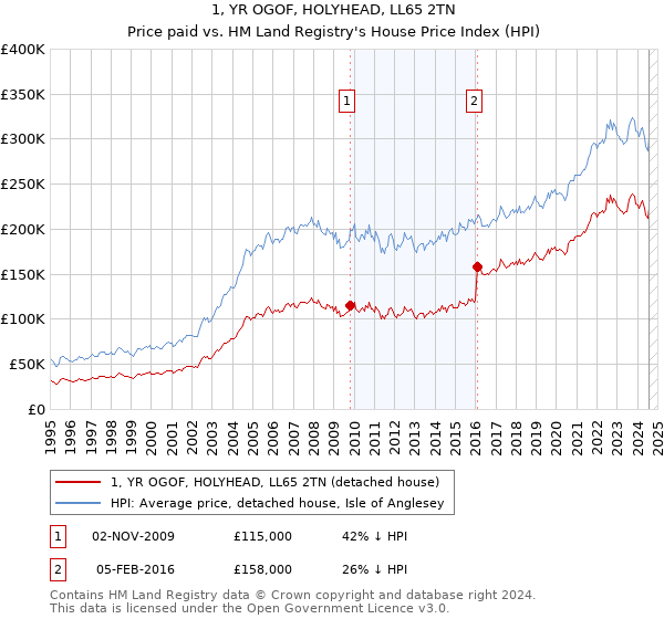 1, YR OGOF, HOLYHEAD, LL65 2TN: Price paid vs HM Land Registry's House Price Index