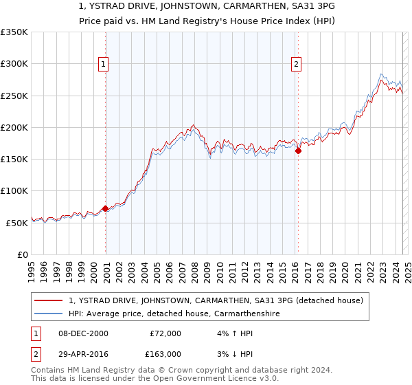 1, YSTRAD DRIVE, JOHNSTOWN, CARMARTHEN, SA31 3PG: Price paid vs HM Land Registry's House Price Index