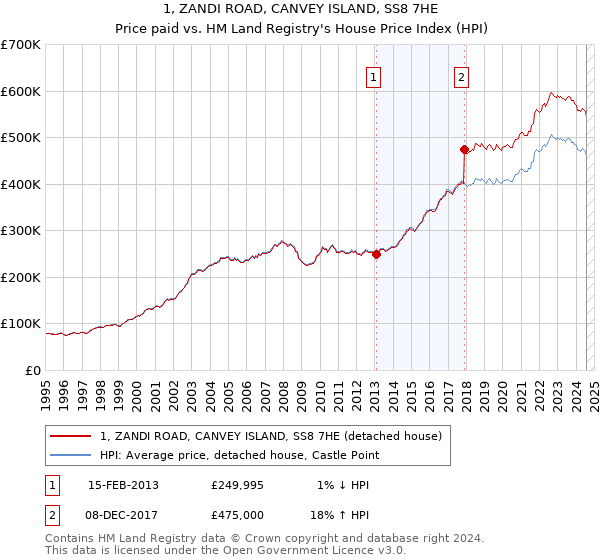 1, ZANDI ROAD, CANVEY ISLAND, SS8 7HE: Price paid vs HM Land Registry's House Price Index