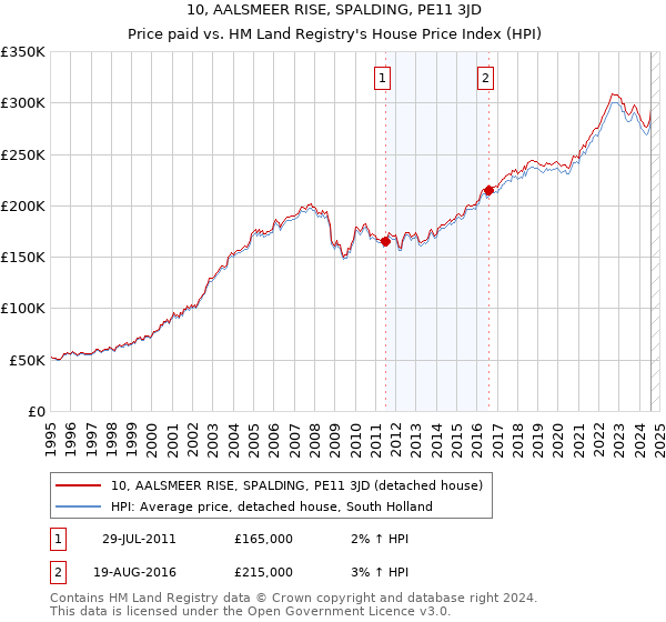 10, AALSMEER RISE, SPALDING, PE11 3JD: Price paid vs HM Land Registry's House Price Index