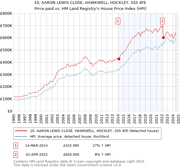 10, AARON LEWIS CLOSE, HAWKWELL, HOCKLEY, SS5 4FE: Price paid vs HM Land Registry's House Price Index