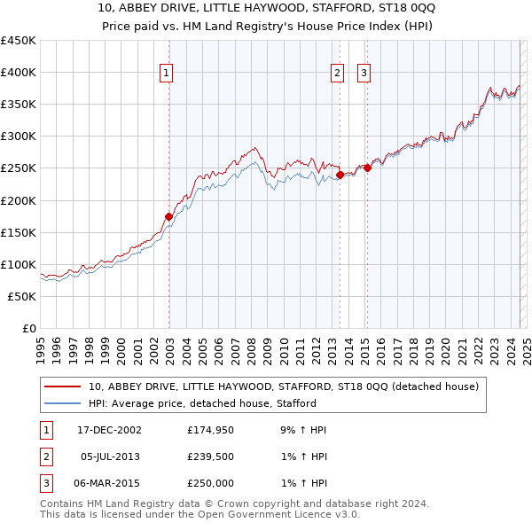 10, ABBEY DRIVE, LITTLE HAYWOOD, STAFFORD, ST18 0QQ: Price paid vs HM Land Registry's House Price Index