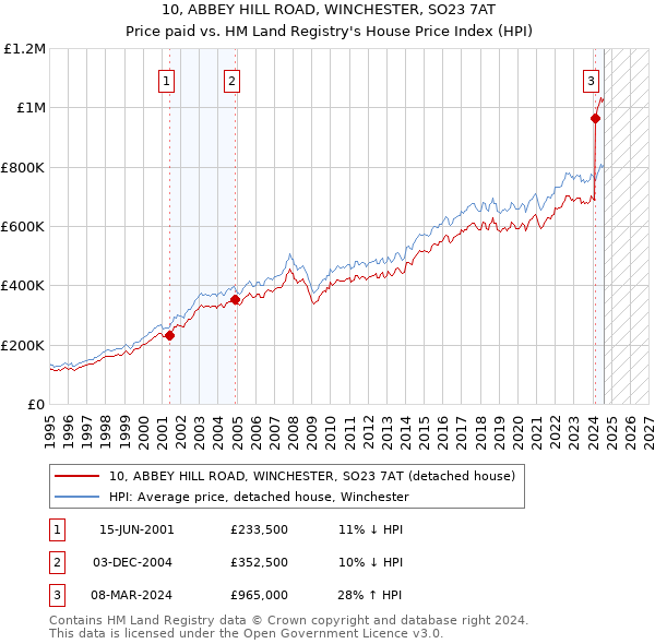 10, ABBEY HILL ROAD, WINCHESTER, SO23 7AT: Price paid vs HM Land Registry's House Price Index