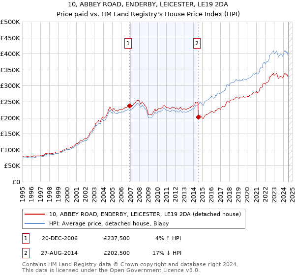 10, ABBEY ROAD, ENDERBY, LEICESTER, LE19 2DA: Price paid vs HM Land Registry's House Price Index