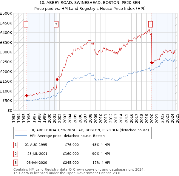 10, ABBEY ROAD, SWINESHEAD, BOSTON, PE20 3EN: Price paid vs HM Land Registry's House Price Index