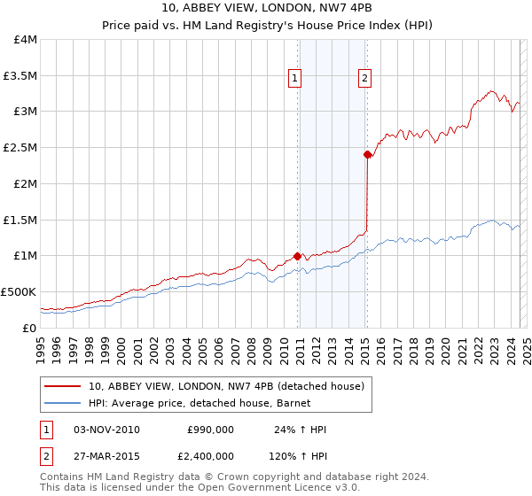 10, ABBEY VIEW, LONDON, NW7 4PB: Price paid vs HM Land Registry's House Price Index