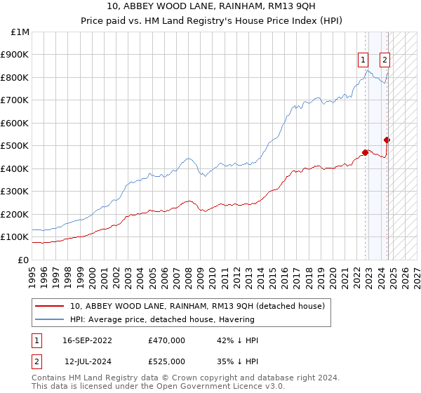 10, ABBEY WOOD LANE, RAINHAM, RM13 9QH: Price paid vs HM Land Registry's House Price Index