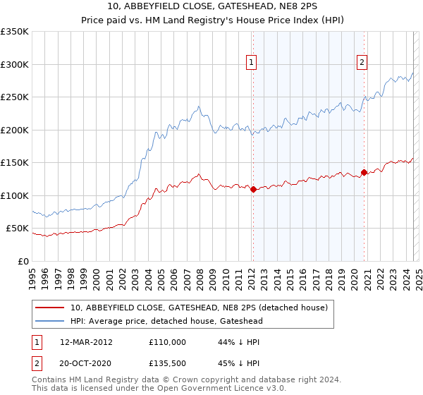 10, ABBEYFIELD CLOSE, GATESHEAD, NE8 2PS: Price paid vs HM Land Registry's House Price Index