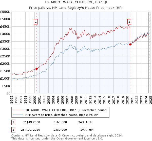 10, ABBOT WALK, CLITHEROE, BB7 1JE: Price paid vs HM Land Registry's House Price Index