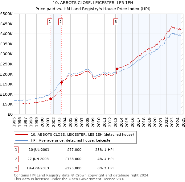 10, ABBOTS CLOSE, LEICESTER, LE5 1EH: Price paid vs HM Land Registry's House Price Index