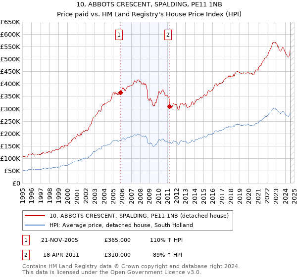 10, ABBOTS CRESCENT, SPALDING, PE11 1NB: Price paid vs HM Land Registry's House Price Index