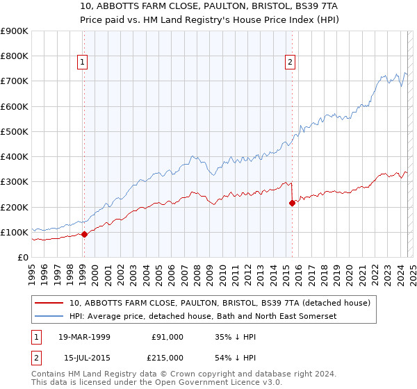 10, ABBOTTS FARM CLOSE, PAULTON, BRISTOL, BS39 7TA: Price paid vs HM Land Registry's House Price Index