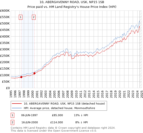 10, ABERGAVENNY ROAD, USK, NP15 1SB: Price paid vs HM Land Registry's House Price Index