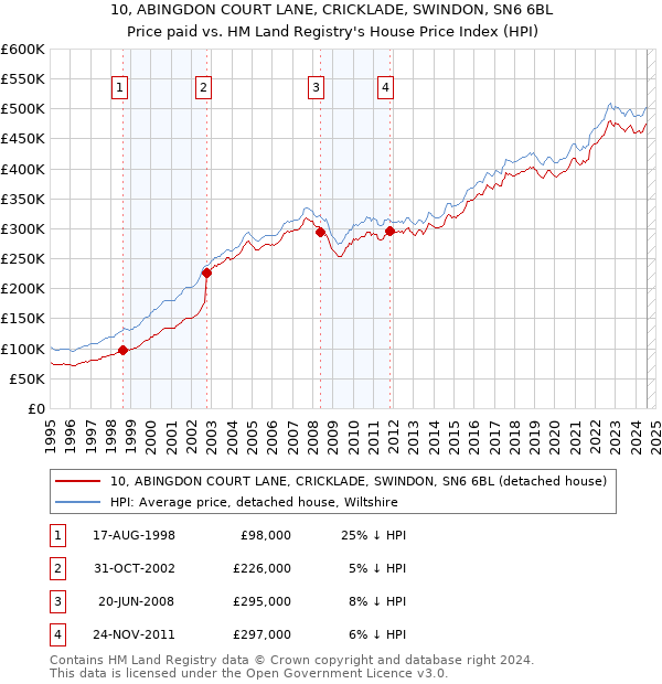 10, ABINGDON COURT LANE, CRICKLADE, SWINDON, SN6 6BL: Price paid vs HM Land Registry's House Price Index