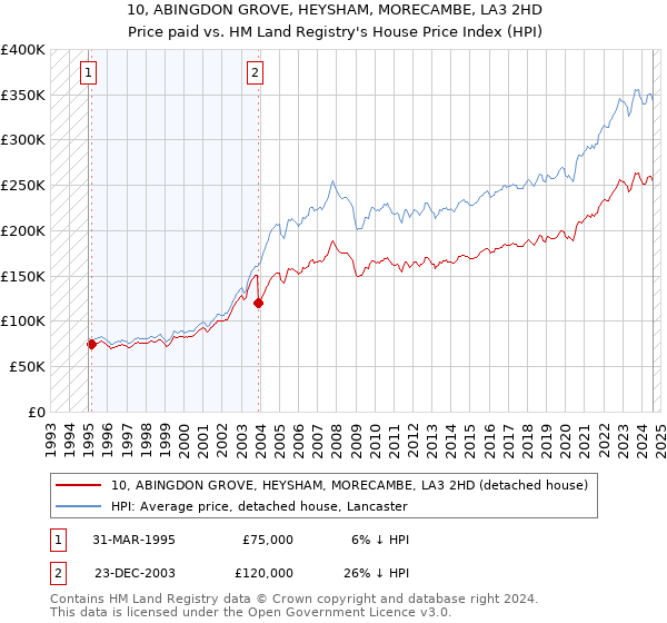 10, ABINGDON GROVE, HEYSHAM, MORECAMBE, LA3 2HD: Price paid vs HM Land Registry's House Price Index