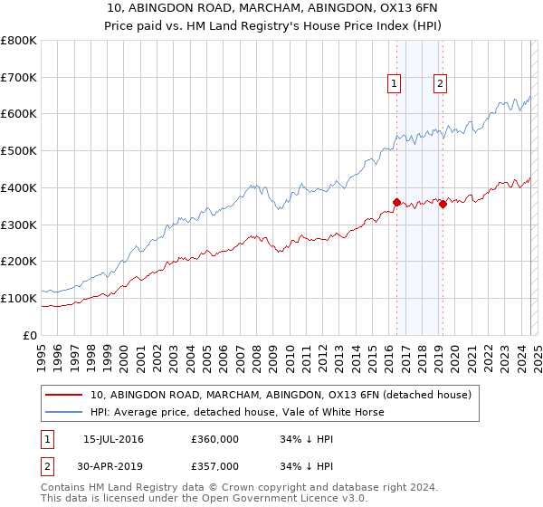 10, ABINGDON ROAD, MARCHAM, ABINGDON, OX13 6FN: Price paid vs HM Land Registry's House Price Index