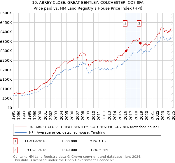 10, ABREY CLOSE, GREAT BENTLEY, COLCHESTER, CO7 8FA: Price paid vs HM Land Registry's House Price Index