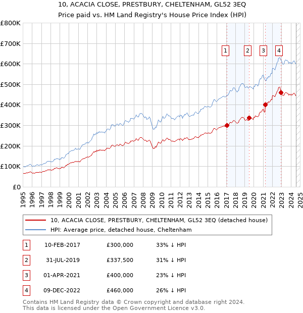 10, ACACIA CLOSE, PRESTBURY, CHELTENHAM, GL52 3EQ: Price paid vs HM Land Registry's House Price Index