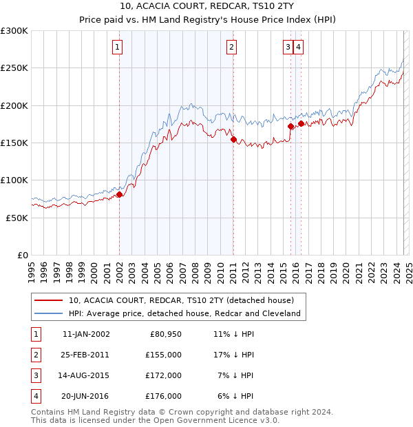 10, ACACIA COURT, REDCAR, TS10 2TY: Price paid vs HM Land Registry's House Price Index