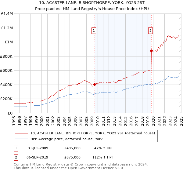 10, ACASTER LANE, BISHOPTHORPE, YORK, YO23 2ST: Price paid vs HM Land Registry's House Price Index