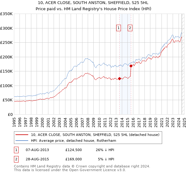 10, ACER CLOSE, SOUTH ANSTON, SHEFFIELD, S25 5HL: Price paid vs HM Land Registry's House Price Index