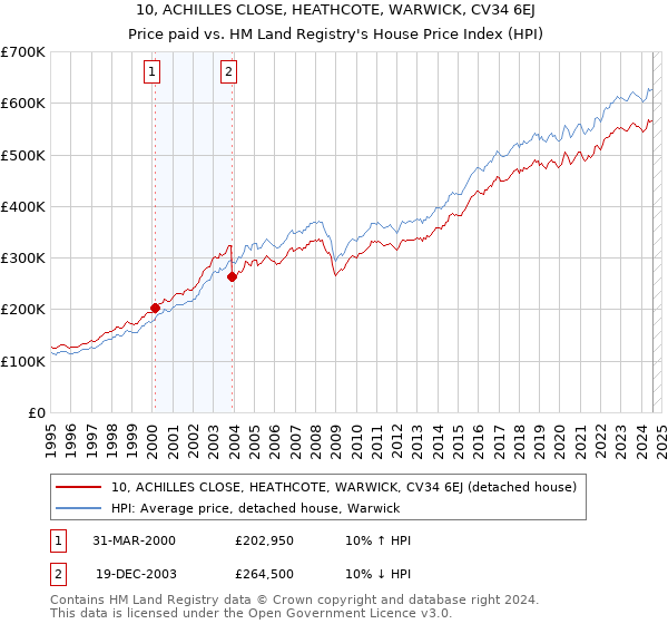 10, ACHILLES CLOSE, HEATHCOTE, WARWICK, CV34 6EJ: Price paid vs HM Land Registry's House Price Index