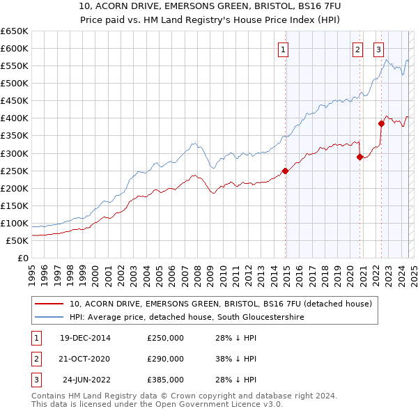 10, ACORN DRIVE, EMERSONS GREEN, BRISTOL, BS16 7FU: Price paid vs HM Land Registry's House Price Index