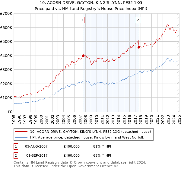 10, ACORN DRIVE, GAYTON, KING'S LYNN, PE32 1XG: Price paid vs HM Land Registry's House Price Index