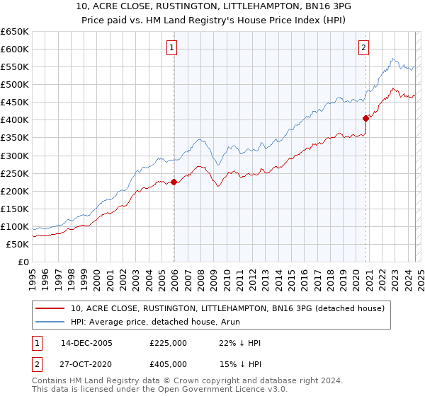 10, ACRE CLOSE, RUSTINGTON, LITTLEHAMPTON, BN16 3PG: Price paid vs HM Land Registry's House Price Index