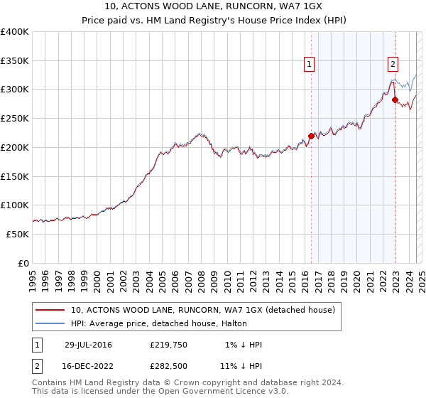 10, ACTONS WOOD LANE, RUNCORN, WA7 1GX: Price paid vs HM Land Registry's House Price Index