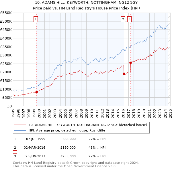 10, ADAMS HILL, KEYWORTH, NOTTINGHAM, NG12 5GY: Price paid vs HM Land Registry's House Price Index