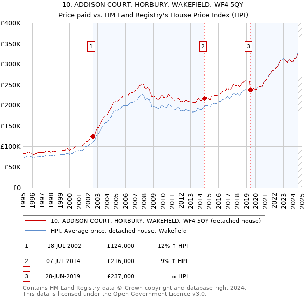 10, ADDISON COURT, HORBURY, WAKEFIELD, WF4 5QY: Price paid vs HM Land Registry's House Price Index