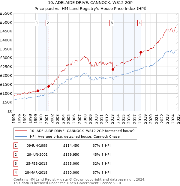 10, ADELAIDE DRIVE, CANNOCK, WS12 2GP: Price paid vs HM Land Registry's House Price Index