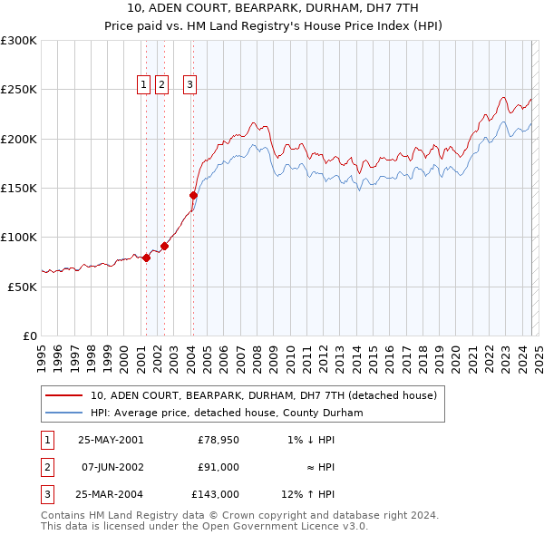 10, ADEN COURT, BEARPARK, DURHAM, DH7 7TH: Price paid vs HM Land Registry's House Price Index