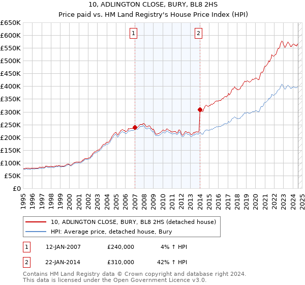 10, ADLINGTON CLOSE, BURY, BL8 2HS: Price paid vs HM Land Registry's House Price Index