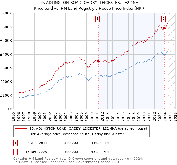 10, ADLINGTON ROAD, OADBY, LEICESTER, LE2 4NA: Price paid vs HM Land Registry's House Price Index