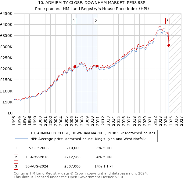 10, ADMIRALTY CLOSE, DOWNHAM MARKET, PE38 9SP: Price paid vs HM Land Registry's House Price Index