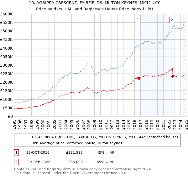 10, AGRIPPA CRESCENT, FAIRFIELDS, MILTON KEYNES, MK11 4AY: Price paid vs HM Land Registry's House Price Index