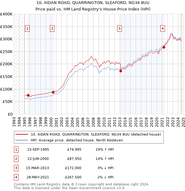 10, AIDAN ROAD, QUARRINGTON, SLEAFORD, NG34 8UU: Price paid vs HM Land Registry's House Price Index