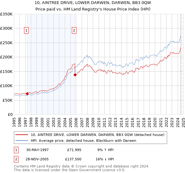 10, AINTREE DRIVE, LOWER DARWEN, DARWEN, BB3 0QW: Price paid vs HM Land Registry's House Price Index