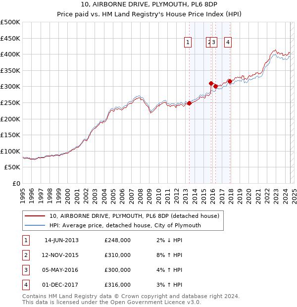 10, AIRBORNE DRIVE, PLYMOUTH, PL6 8DP: Price paid vs HM Land Registry's House Price Index