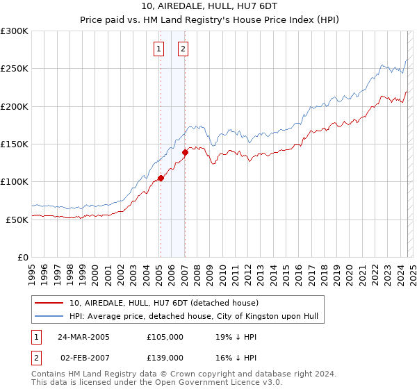 10, AIREDALE, HULL, HU7 6DT: Price paid vs HM Land Registry's House Price Index