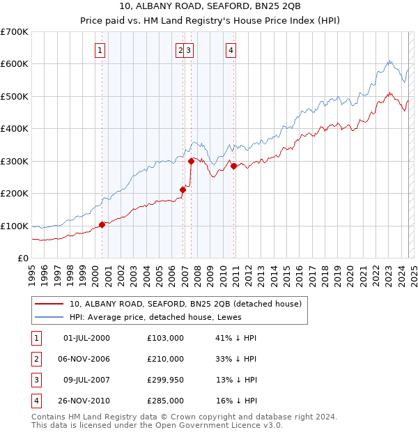 10, ALBANY ROAD, SEAFORD, BN25 2QB: Price paid vs HM Land Registry's House Price Index