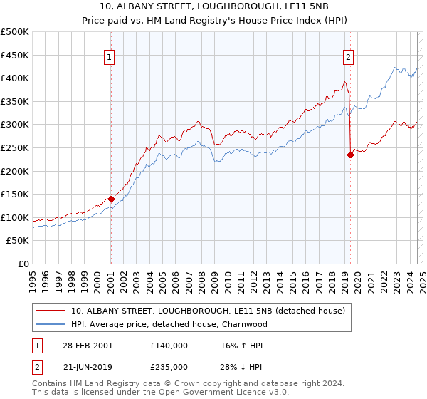 10, ALBANY STREET, LOUGHBOROUGH, LE11 5NB: Price paid vs HM Land Registry's House Price Index