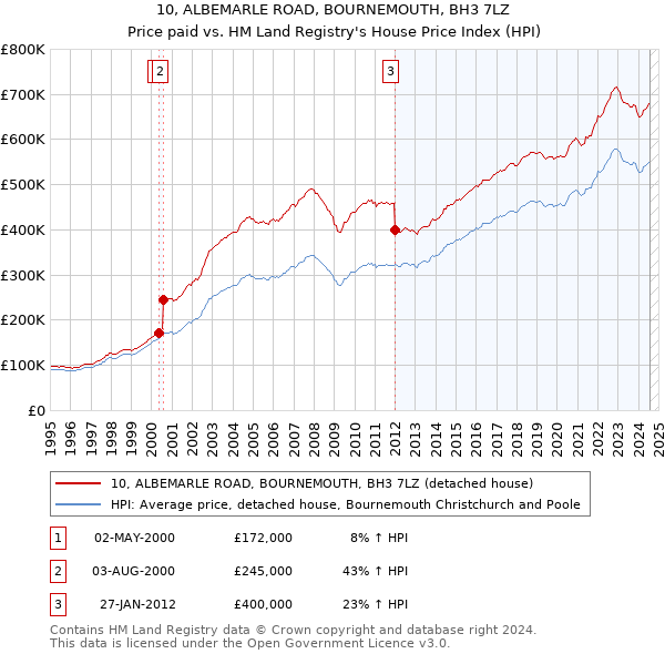 10, ALBEMARLE ROAD, BOURNEMOUTH, BH3 7LZ: Price paid vs HM Land Registry's House Price Index