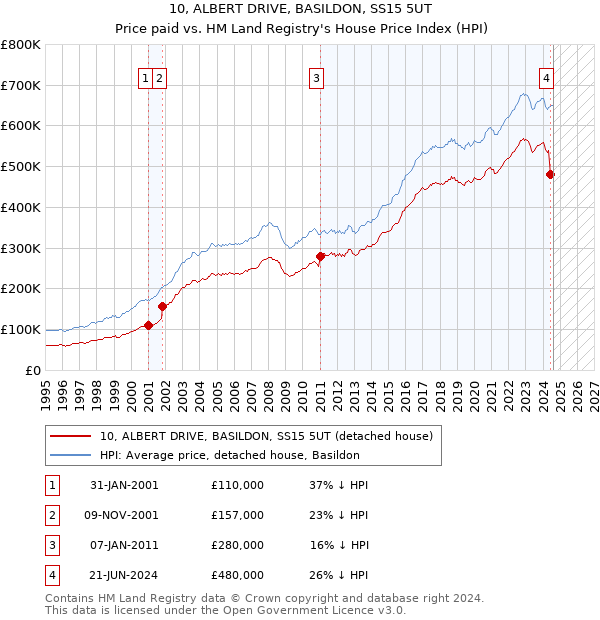 10, ALBERT DRIVE, BASILDON, SS15 5UT: Price paid vs HM Land Registry's House Price Index