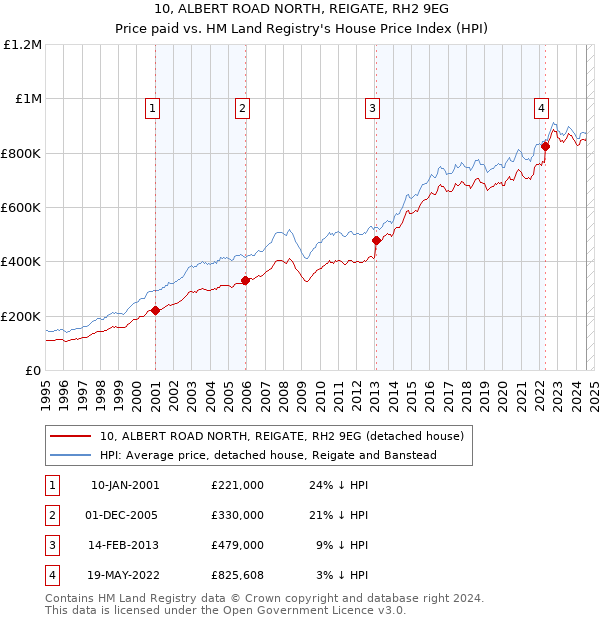 10, ALBERT ROAD NORTH, REIGATE, RH2 9EG: Price paid vs HM Land Registry's House Price Index