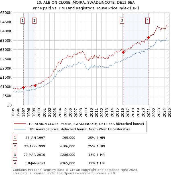 10, ALBION CLOSE, MOIRA, SWADLINCOTE, DE12 6EA: Price paid vs HM Land Registry's House Price Index